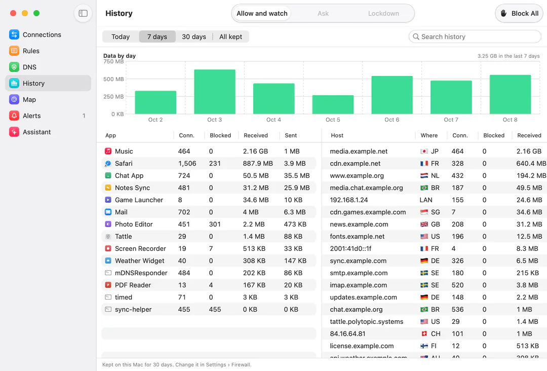 Tattle’s History for 7 days: a bar chart of data by day, then tables of apps and hosts with connections, blocked, received and sent, and the country of each host.