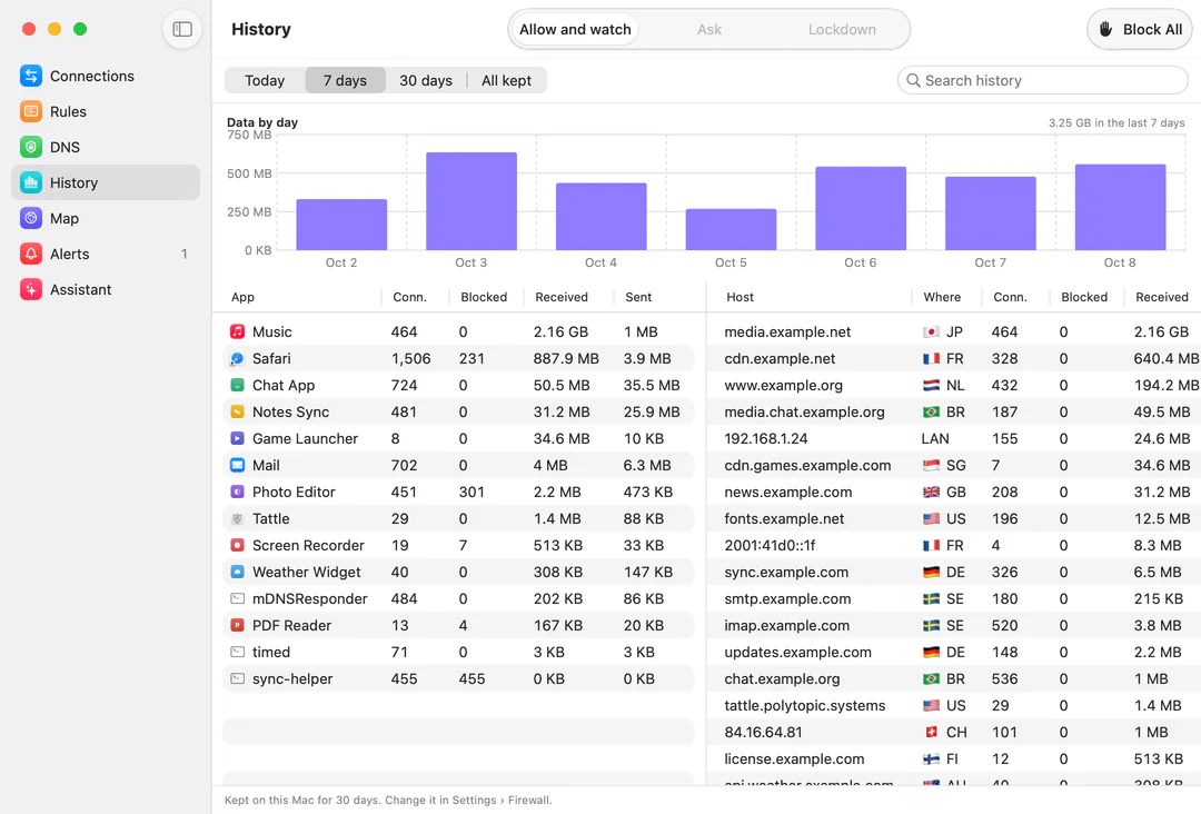 Tattle’s History for 7 days: a bar chart of data by day, then tables of apps and hosts with connections, blocked, received and sent, and the country of each host.